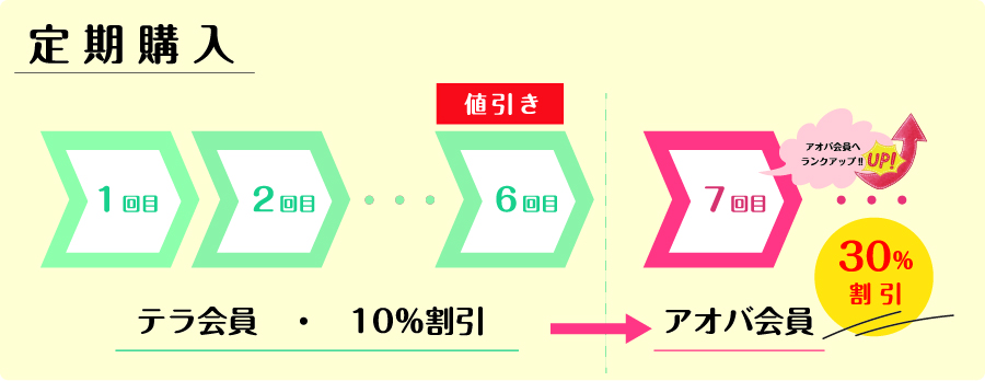 定期購入連続7回目から自動的にアオバ会員へランクアップ！全品30％割引でご購入いただける用になります。